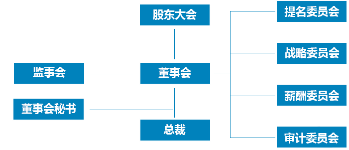 治理架构